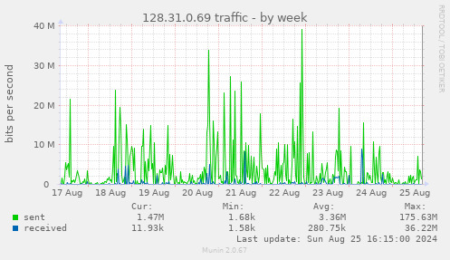 128.31.0.69 traffic