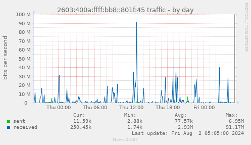 2603:400a:ffff:bb8::801f:45 traffic