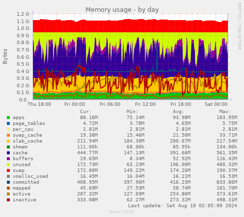 Memory usage