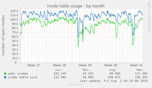 Inode table usage