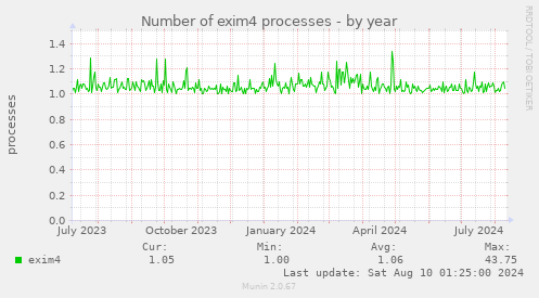 Number of exim4 processes