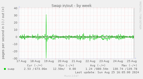 Swap in/out