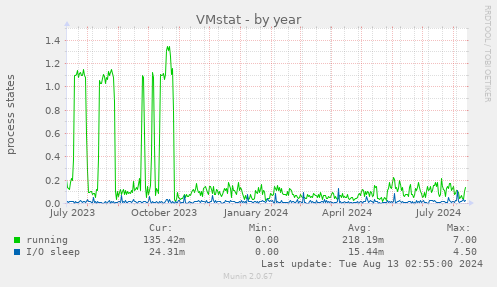 VMstat