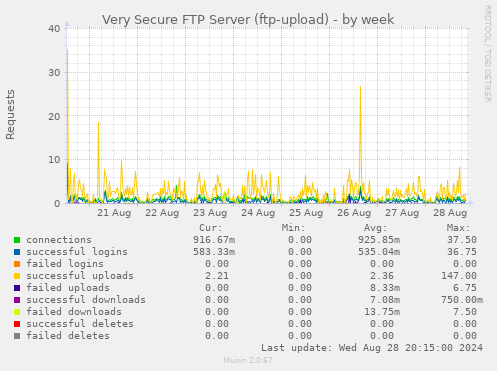 Very Secure FTP Server (ftp-upload)