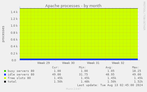 Apache processes