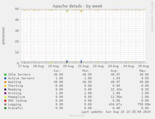 Apache details