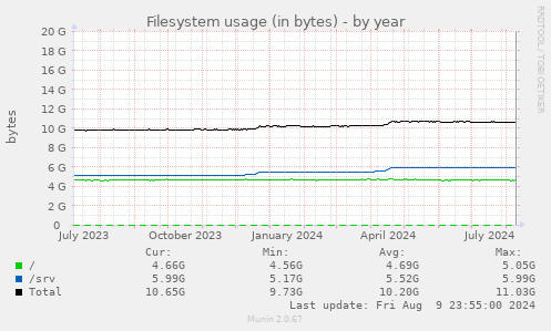 Filesystem usage (in bytes)