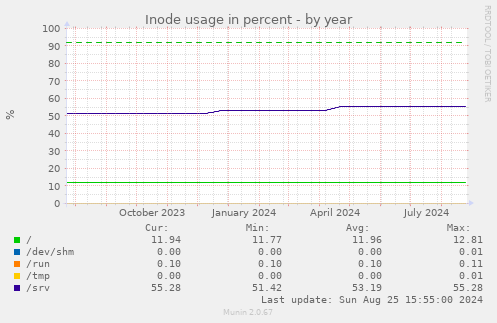 Inode usage in percent