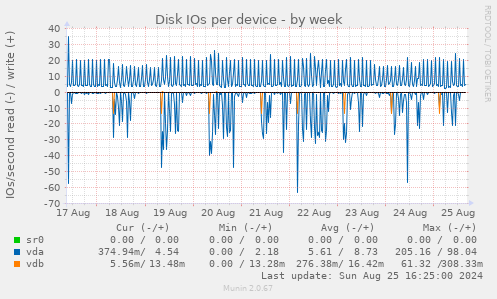 Disk IOs per device