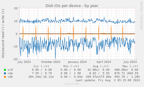 Disk IOs per device