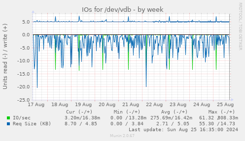 IOs for /dev/vdb