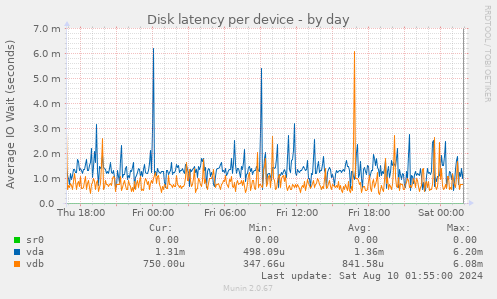 Disk latency per device