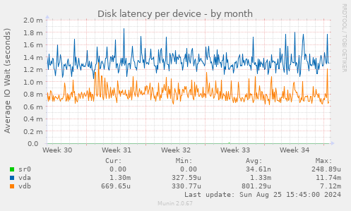 Disk latency per device