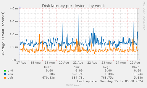 Disk latency per device