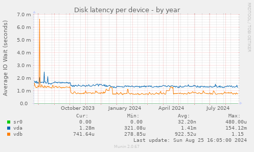 Disk latency per device