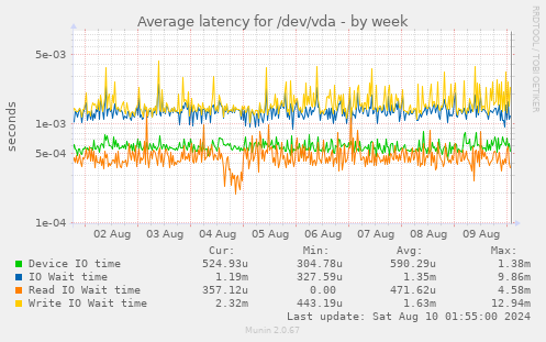 Average latency for /dev/vda