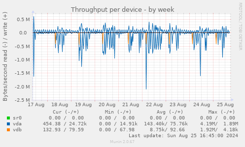 Throughput per device