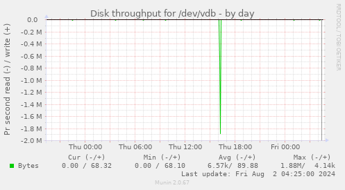 Disk throughput for /dev/vdb