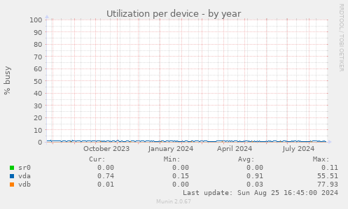 Utilization per device