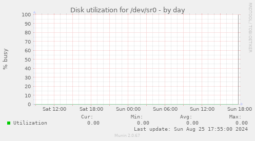 Disk utilization for /dev/sr0