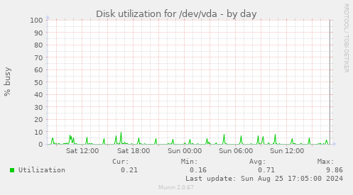 Disk utilization for /dev/vda