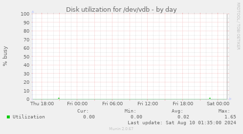 Disk utilization for /dev/vdb