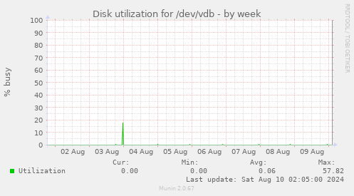 Disk utilization for /dev/vdb