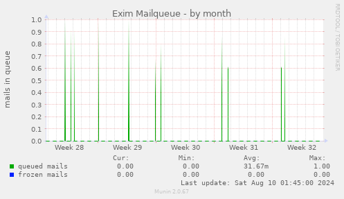 Exim Mailqueue