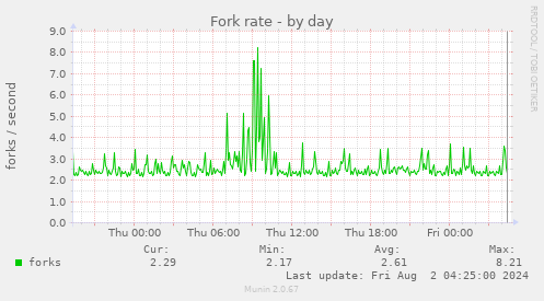 Fork rate