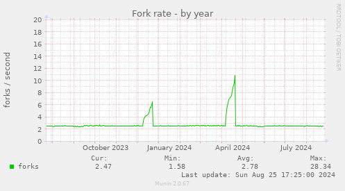 Fork rate