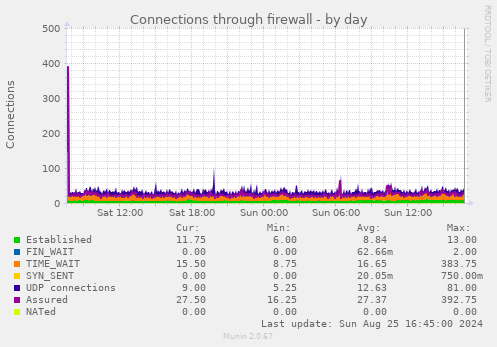 Connections through firewall