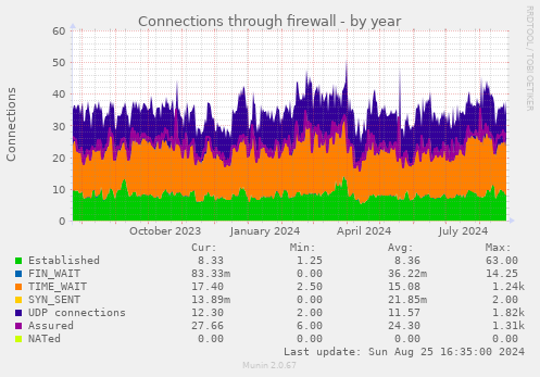 Connections through firewall