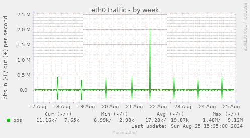 eth0 traffic