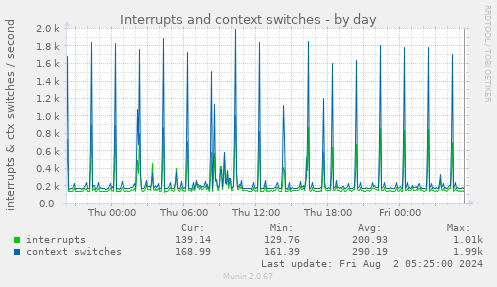 Interrupts and context switches