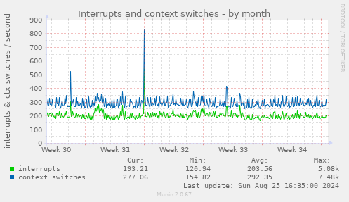 Interrupts and context switches