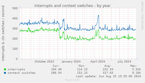 Interrupts and context switches