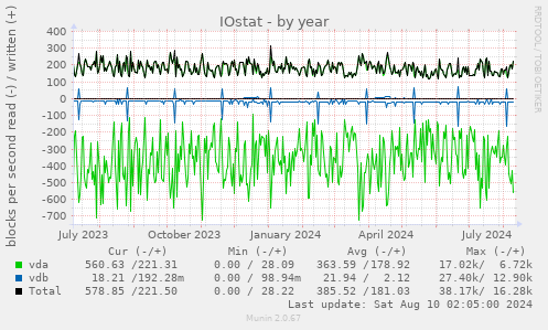 IOstat