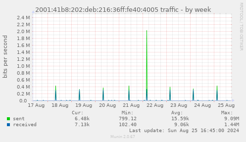 2001:41b8:202:deb:216:36ff:fe40:4005 traffic