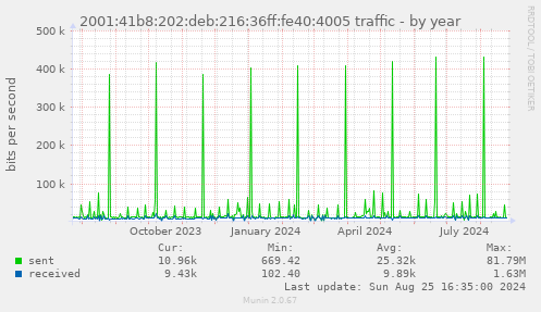 2001:41b8:202:deb:216:36ff:fe40:4005 traffic