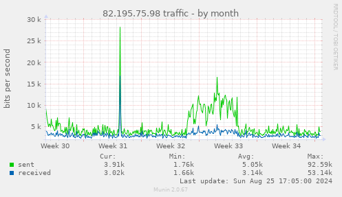 82.195.75.98 traffic