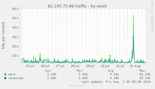 82.195.75.98 traffic