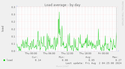 Load average