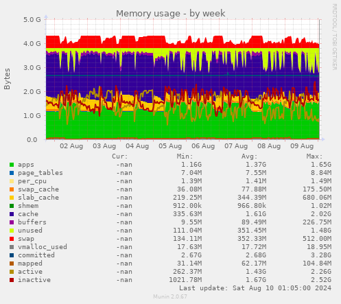 Memory usage