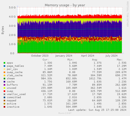 Memory usage