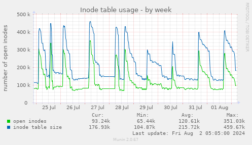 Inode table usage