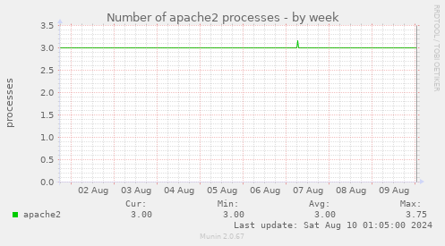 Number of apache2 processes