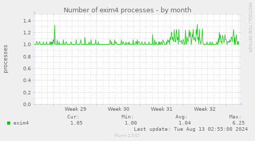 Number of exim4 processes