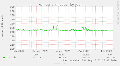 Number of threads