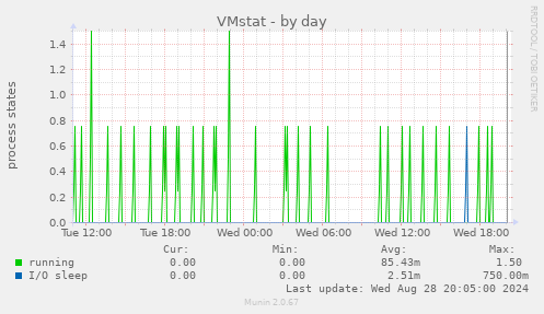 VMstat