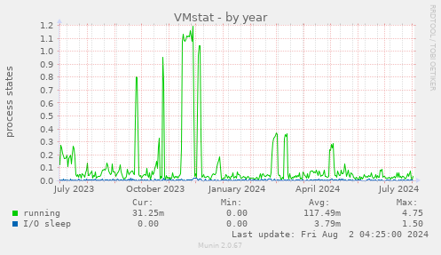 VMstat